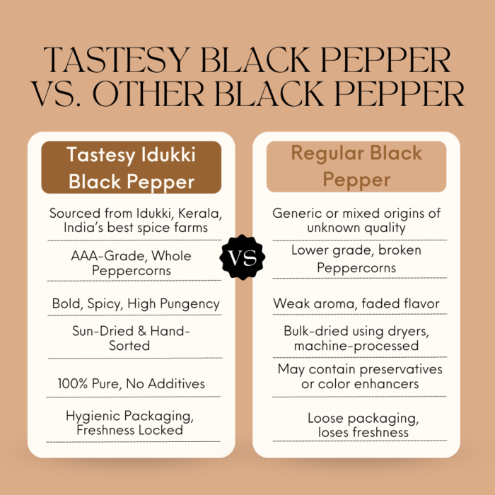 Premium Idukki Black Pepper | Whole Bold Peppercorns | 250gm - Image 2